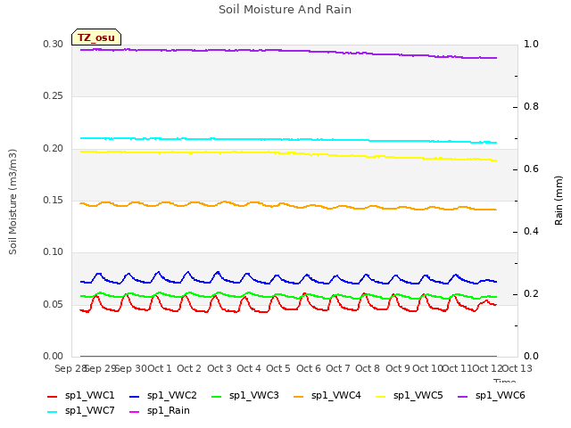 plot of Soil Moisture And Rain