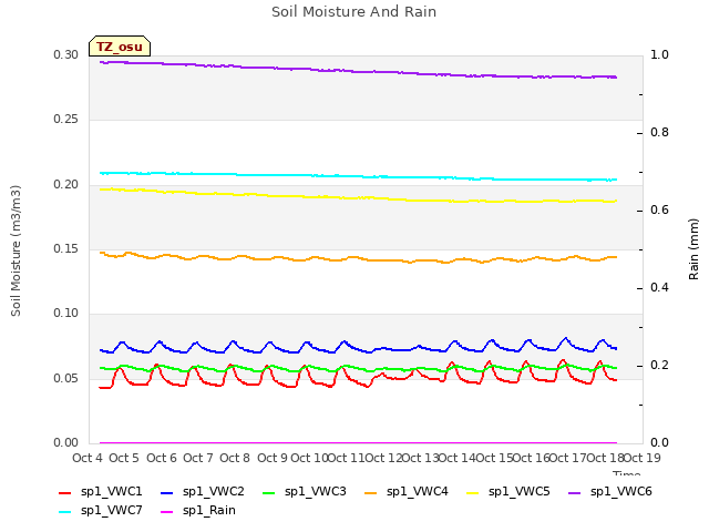 plot of Soil Moisture And Rain