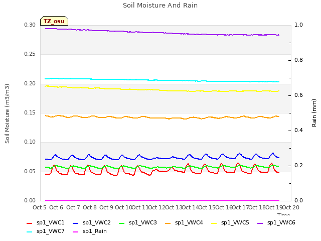 plot of Soil Moisture And Rain