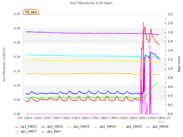 plot of Soil Moisture And Rain