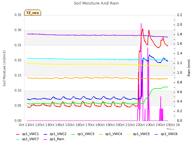 plot of Soil Moisture And Rain