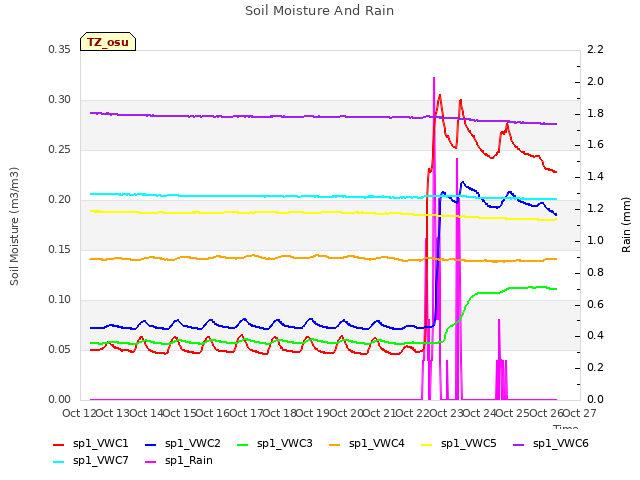 plot of Soil Moisture And Rain