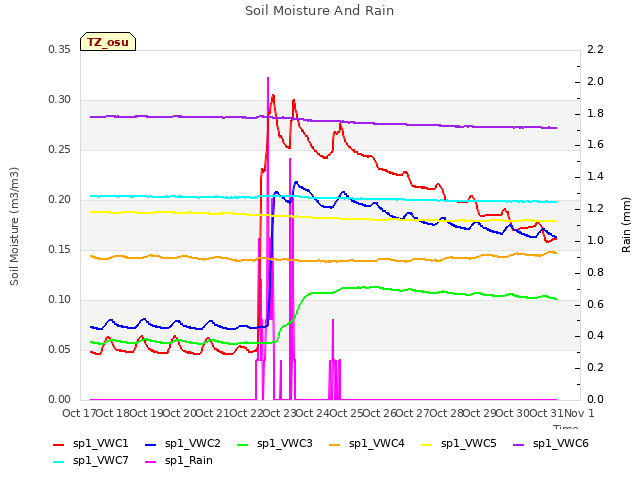 plot of Soil Moisture And Rain