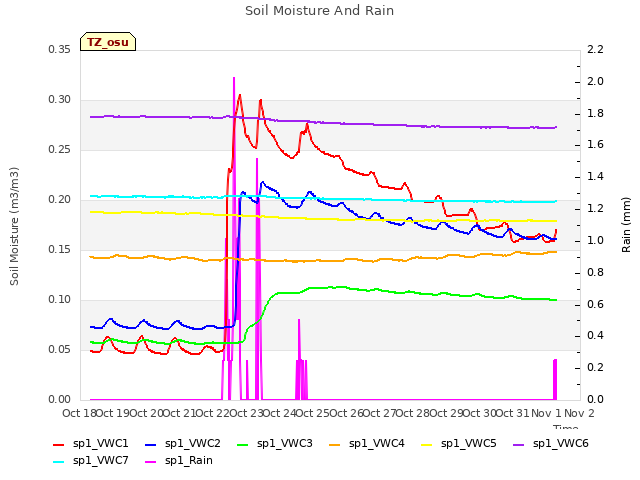 plot of Soil Moisture And Rain