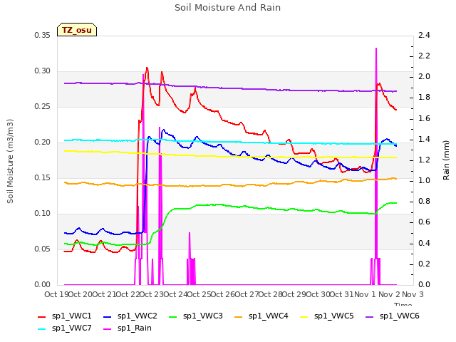 plot of Soil Moisture And Rain