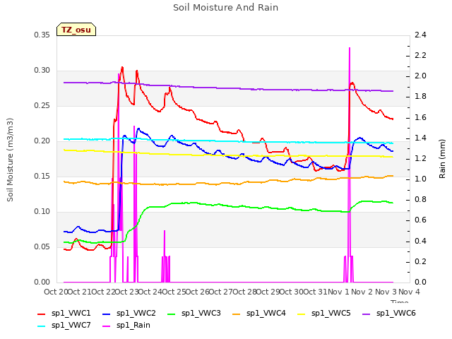 plot of Soil Moisture And Rain