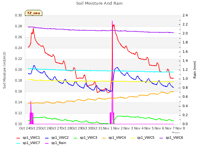 plot of Soil Moisture And Rain