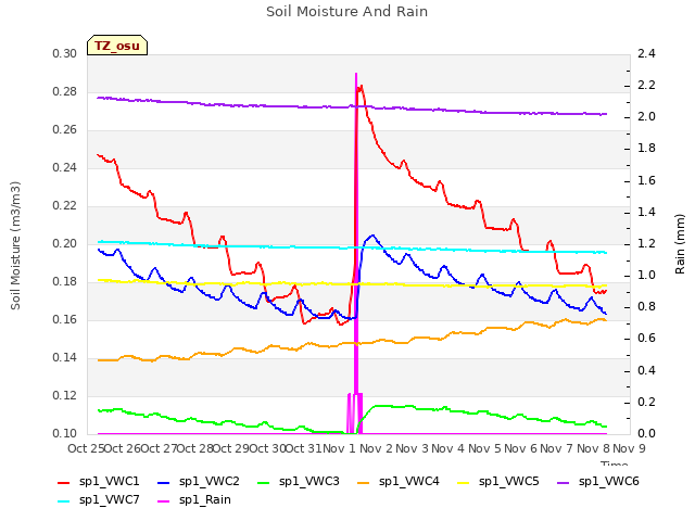 plot of Soil Moisture And Rain