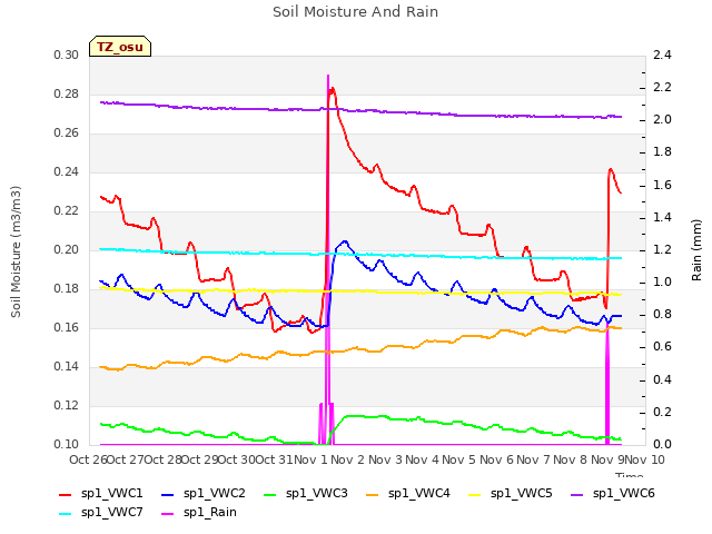 plot of Soil Moisture And Rain