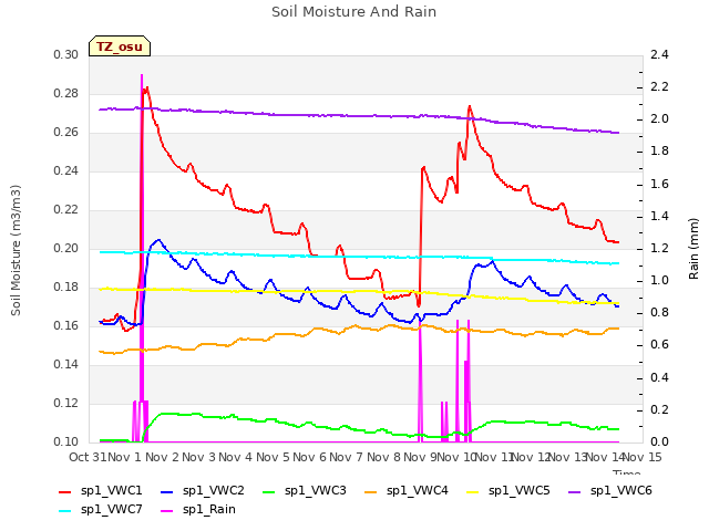 plot of Soil Moisture And Rain