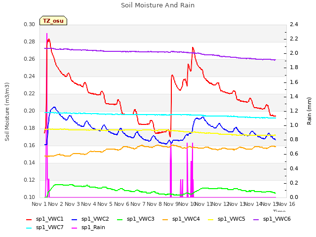 plot of Soil Moisture And Rain