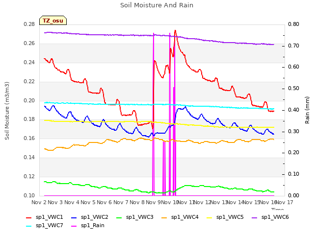 plot of Soil Moisture And Rain