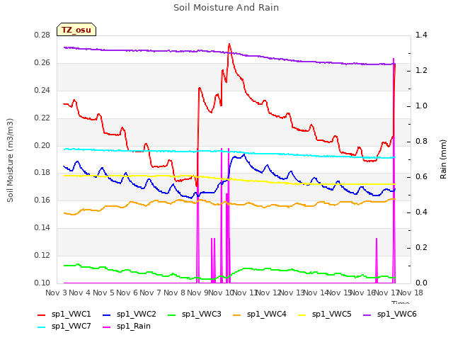 plot of Soil Moisture And Rain