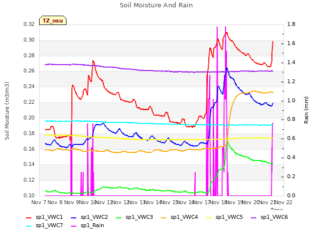 plot of Soil Moisture And Rain