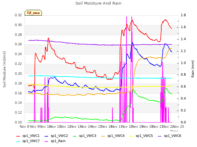 plot of Soil Moisture And Rain