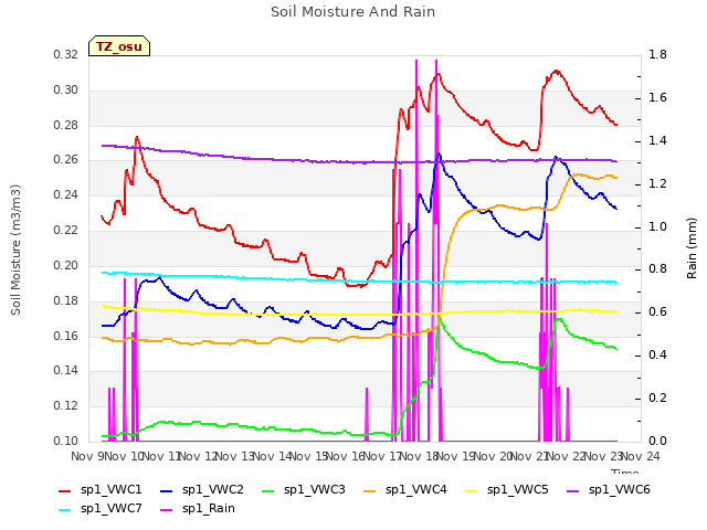 plot of Soil Moisture And Rain