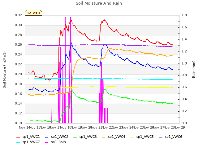 plot of Soil Moisture And Rain