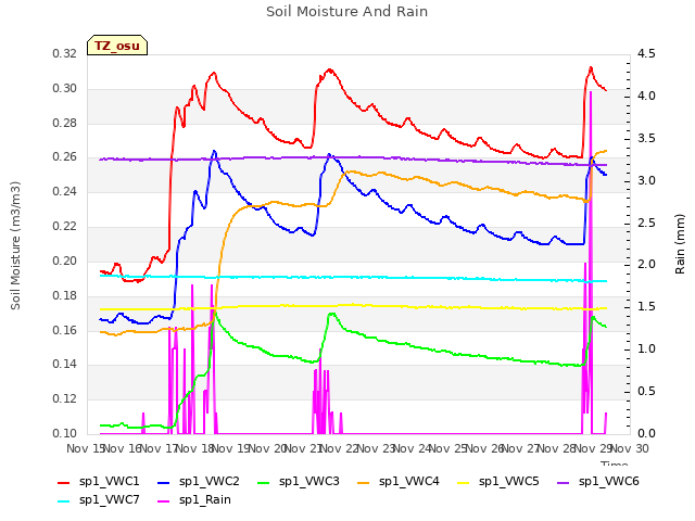 plot of Soil Moisture And Rain