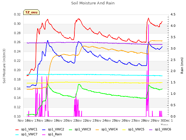 plot of Soil Moisture And Rain