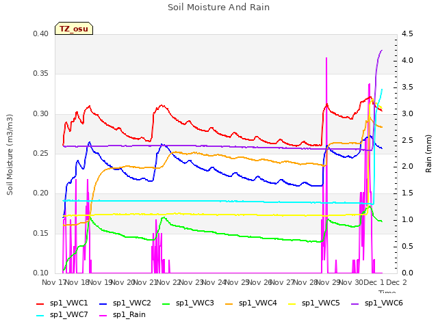 plot of Soil Moisture And Rain