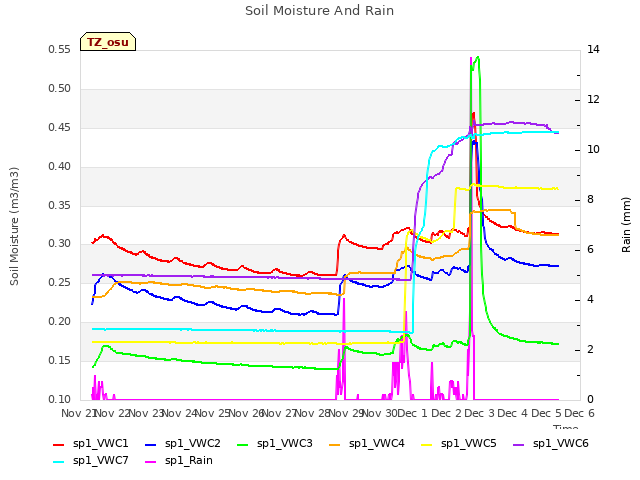 plot of Soil Moisture And Rain