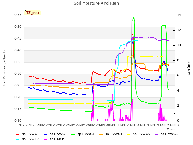 plot of Soil Moisture And Rain