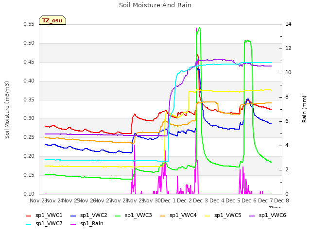 plot of Soil Moisture And Rain