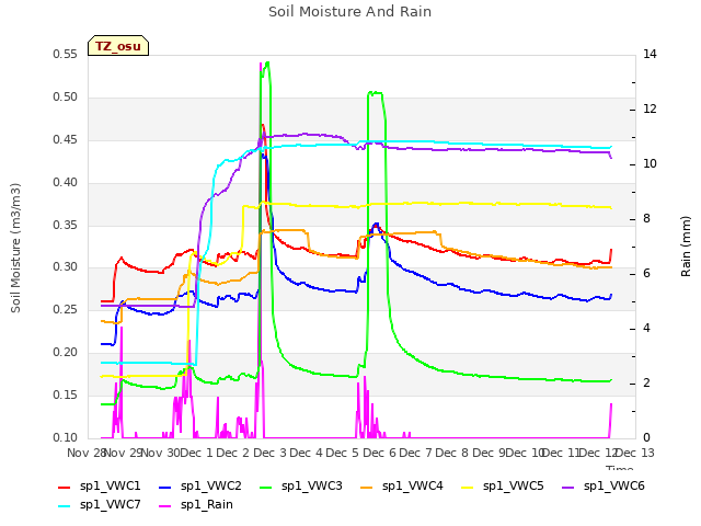 plot of Soil Moisture And Rain