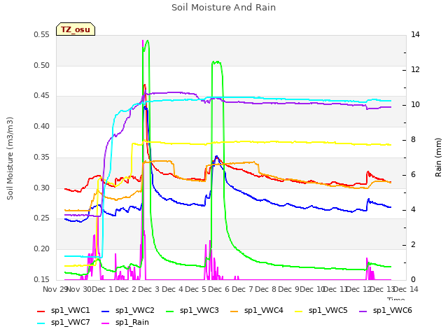 plot of Soil Moisture And Rain