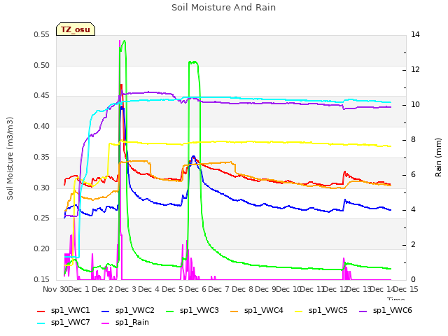 plot of Soil Moisture And Rain