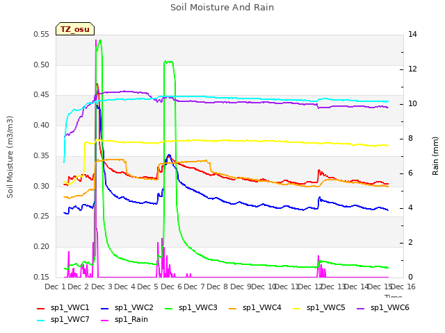 plot of Soil Moisture And Rain