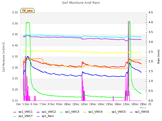 plot of Soil Moisture And Rain