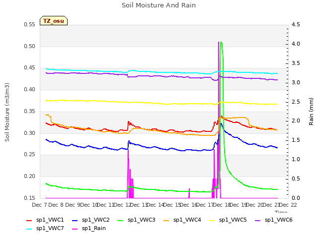 plot of Soil Moisture And Rain