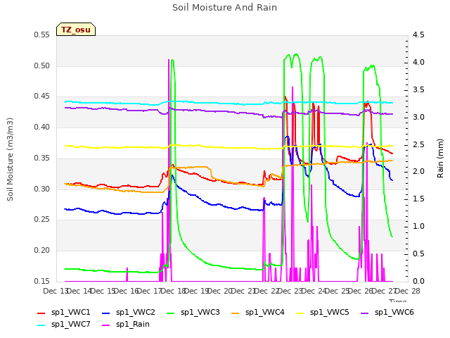 plot of Soil Moisture And Rain