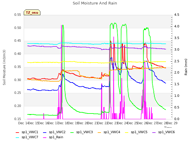 plot of Soil Moisture And Rain