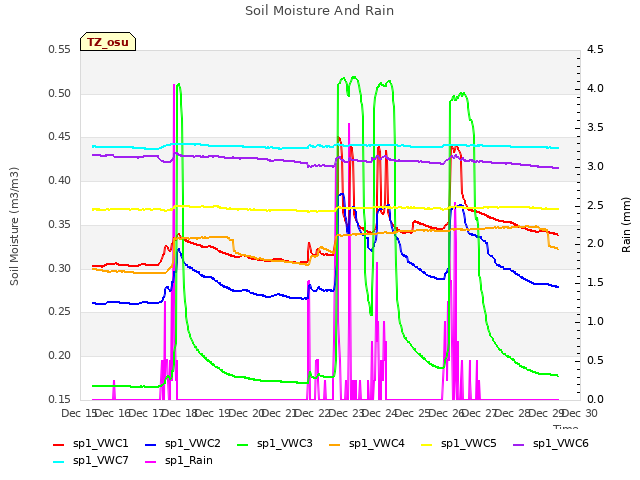 plot of Soil Moisture And Rain