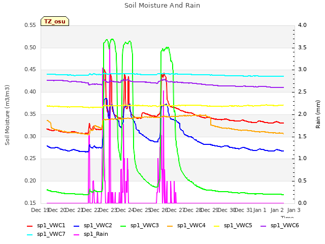 plot of Soil Moisture And Rain