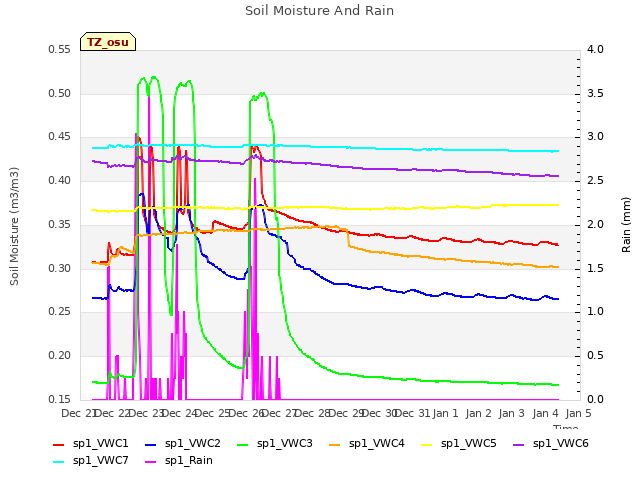 plot of Soil Moisture And Rain