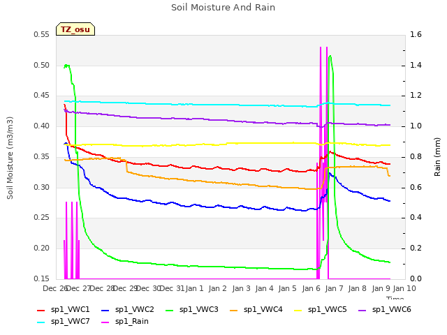 plot of Soil Moisture And Rain