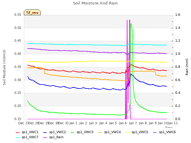 plot of Soil Moisture And Rain