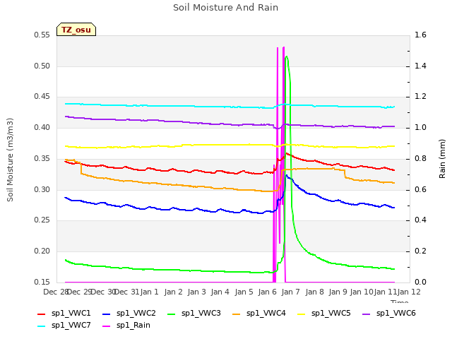 plot of Soil Moisture And Rain