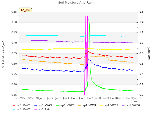 plot of Soil Moisture And Rain