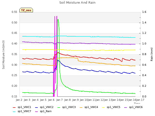 plot of Soil Moisture And Rain