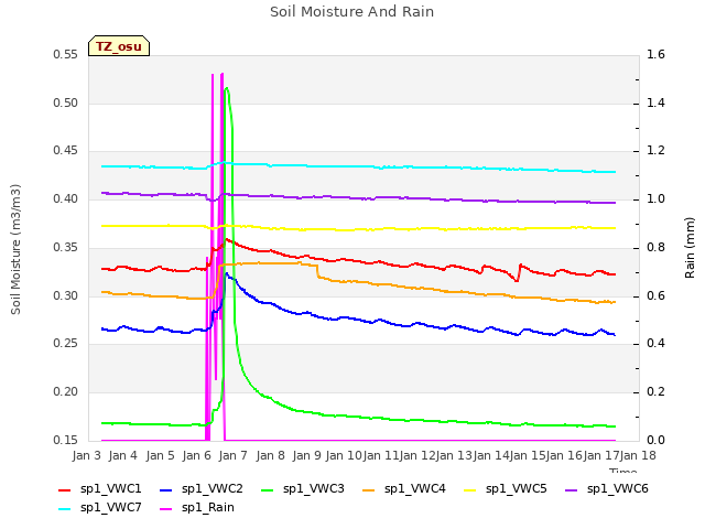 plot of Soil Moisture And Rain