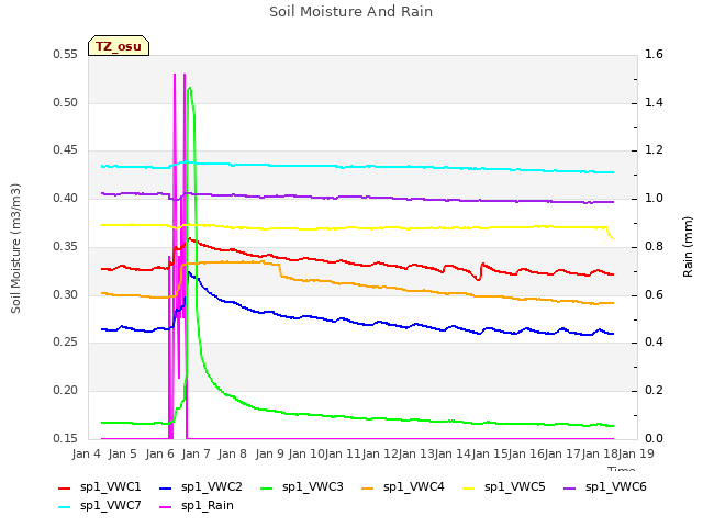 plot of Soil Moisture And Rain