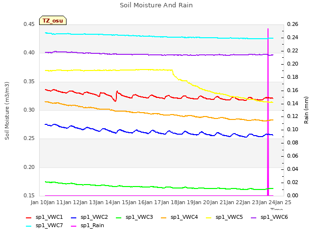 plot of Soil Moisture And Rain