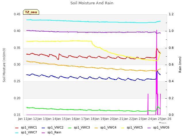 plot of Soil Moisture And Rain