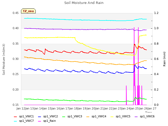 plot of Soil Moisture And Rain