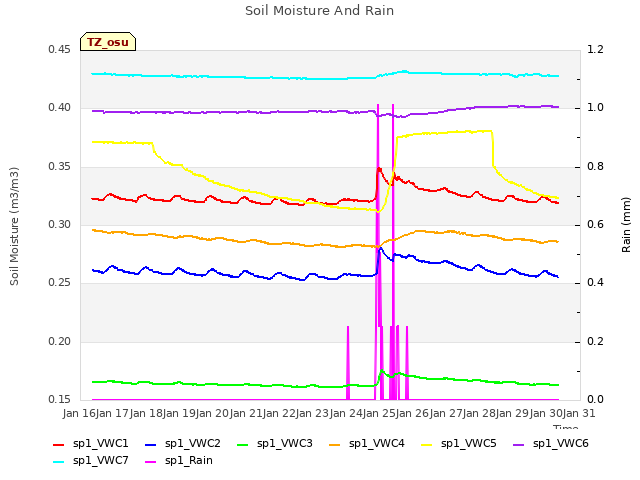 plot of Soil Moisture And Rain