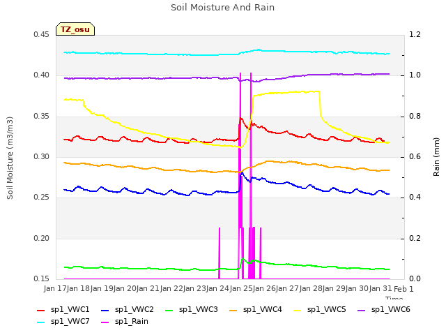 plot of Soil Moisture And Rain